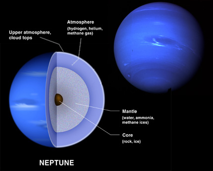 Neptune is the eighth and farthest planet from 