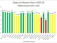 LIC of India settled claims worth over Rs. 1 lakh in  2016-17..