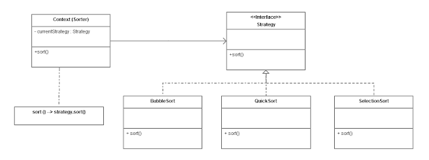 Strategy Design Pattern in Java UML diagram