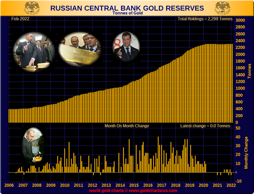 Where Are Russia's Gold Reserves Actually Stored?