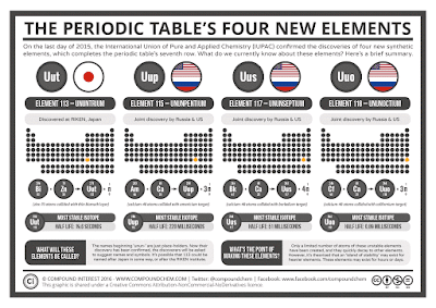 new elements periodic table infographic