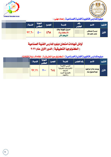 2021, برقم الجلوس, نتيجة الدبلومات الفنية 2021 , نتيجة دبلوم التجارة, , نتيجة الدبلوم الفنى التجارى , نتيجة الدبلوم الفنى الصناعى , نتيجة الدبلوم الفنى الزراعى , نتيجة دبلوم الفنادق , نتيجة الصف الثالث الثانوى الصناعي , نتيجة الصف الثالث الثانوى التجاري ,نتيجة الصف الثالث الثانوى الزراعي , نتيجة الصف الثالث الثانوى الفندقى , نتيجة دبلوم الصنايع , نتيجة دبلوم التجارة , نتيجة دبلوم الزراعة , نتيجة دبلوم الفندقة , رابط نتيجة الدبلومات الفنية , رابط نتيجة الدبلوم الفنى التجاري , رابط نتيجة الدبلوم الفنى الصناعى , رابط نتيجة الدبلوم الفنى الزراعى , نتيجة الدبلومات الفنية 2021 , نتيجة الدبلومات الفنية 2021 اليوم السابع , نتيجة الدبلومات الفنية 2021 برقم الجلوس اليوم السابع , نتيجة الدبلومات الفنية بالاسم , موعد ظهور نتيجة الدبلومات الفنية 2021 , نتيجه الدبلومات الفنيه التجاريه , بوابة مركز المعلومات نتيجة الدبلومات الفنية 2021 , نتيجة الدبلومات الفنية بالاسم فقط , رابط نتيجة الدبلوم الفنى للفنادق , نتيجة دبلوم الزراعة, نتيجة دبلوم الصنايع, نتيجة الدبلومات الفنية الصناعية 2021 , نتيجة الدبلومات الفنية 2021 التجاري , نتيجة الدبلومات الفنية 2021 محافظة الدقهلية , اليوم السابع نتيجة الدبلومات الفنية 2021 , لينك نتيجة الدبلومات الفنية 2021 برقم الجلوس , نتيجة الدبلومات الفنية التجاريه , هل ظهرت نتيجة الدبلومات الفنية 2021