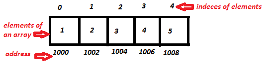 initializing arrays in C