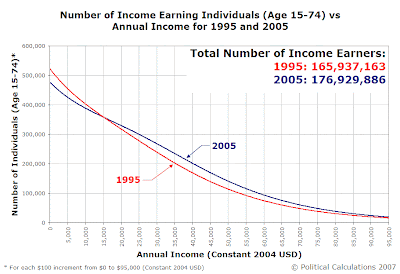 Number of Income Earning Individuals (Age 15-74) vs Annual Income for 1995 and 2005