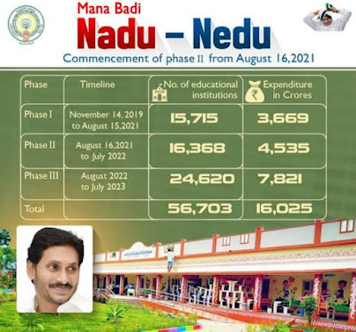 Checking Expenditure Under MANABADI NADU-NEDU .