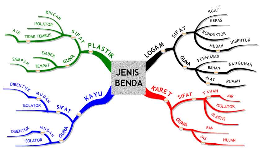 Kumpulan Mind Mapping Materi Pelajaran IPA (SD)