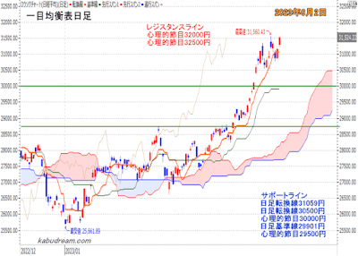 日経平均一目均衡表（日足）チャート2023年6月2日