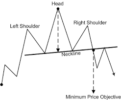 head and shoulder top reversal pattern