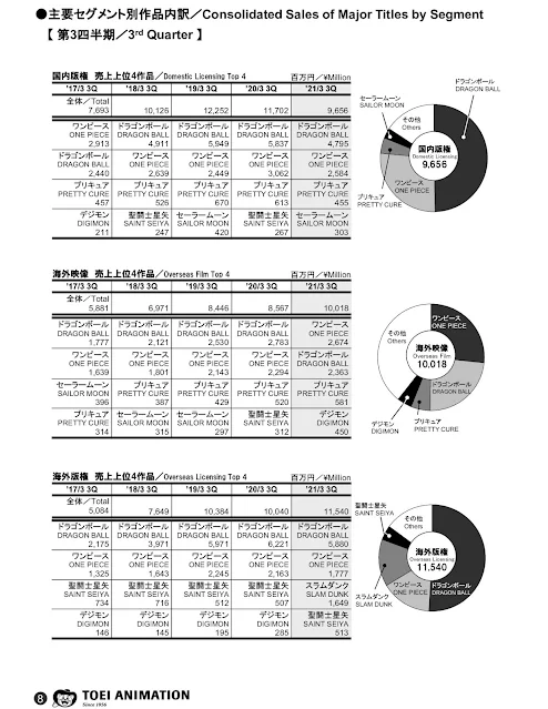 Toei Animation - Relatório Fiscal - 3º Trimestre de 2021