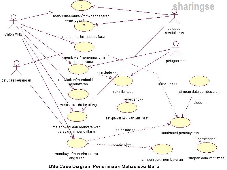 Diagram sistem penerimaan mahasiswa baru - sharingse.net