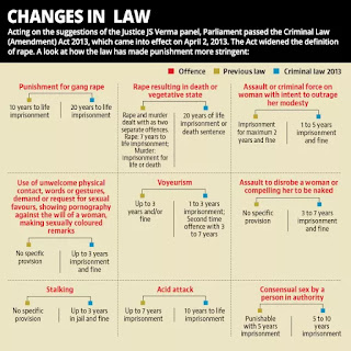 nirbhaya act changes