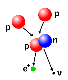 İki protonun füzyona uğrayarak bir nötron ve bir protona dönüşmesini gösteren çizim