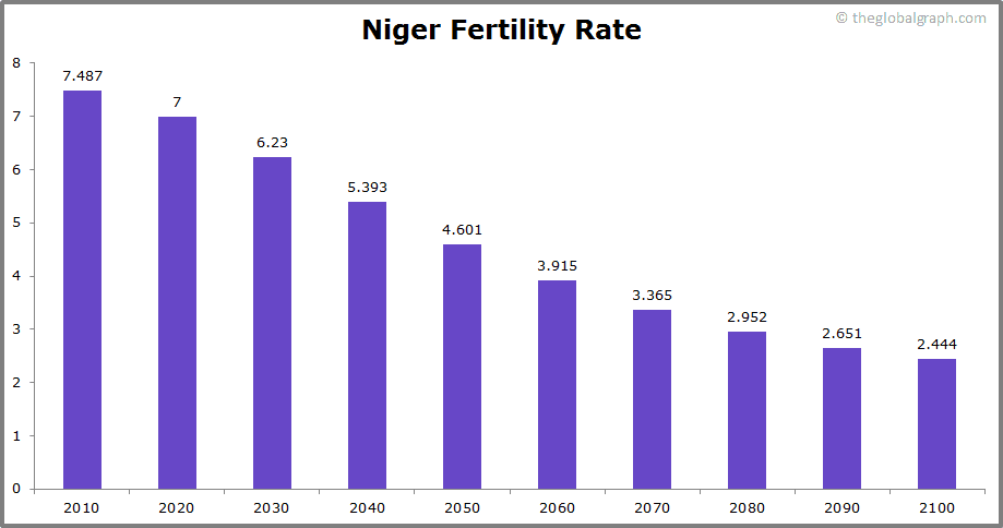 
Niger
 Fertility Rate kids per women
 