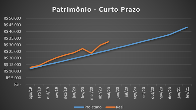 FIRE Jovem - Patrimônio Maio 2020