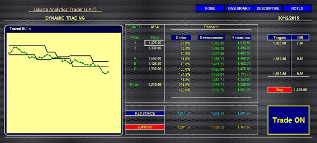 Analisa Saham AISA 30 Desember 2015