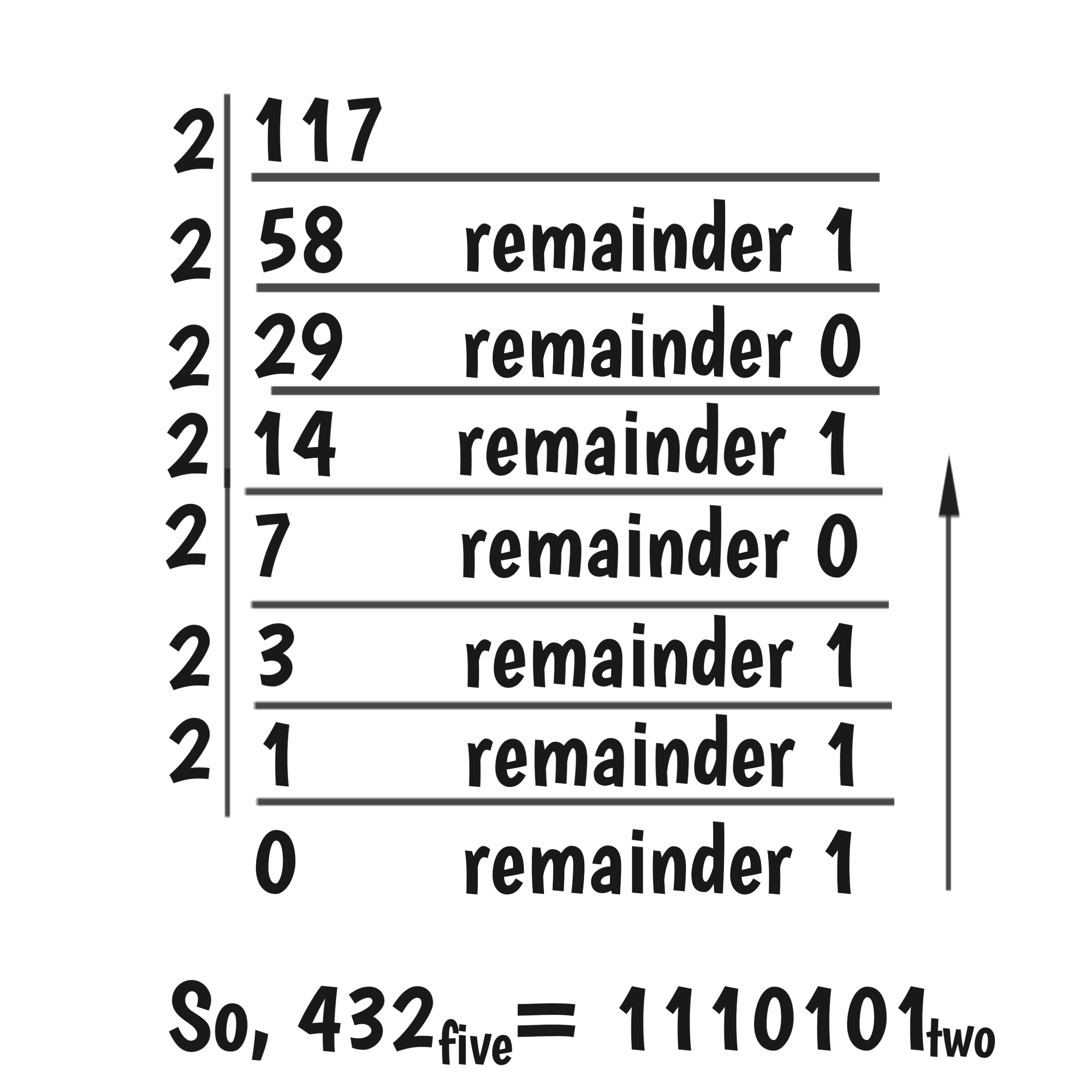 Solution to "Convert 432 base five to a number in base two."