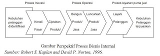  suatu konsep pengukuran kinerja bisnis yang menyeimbangkan pengukuran atas kinerja sebuah Pengertian dan 4 Perspektif Balanced Scorecard 