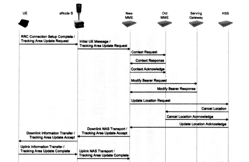 Tracking-Area-Update-procedure-in-4g