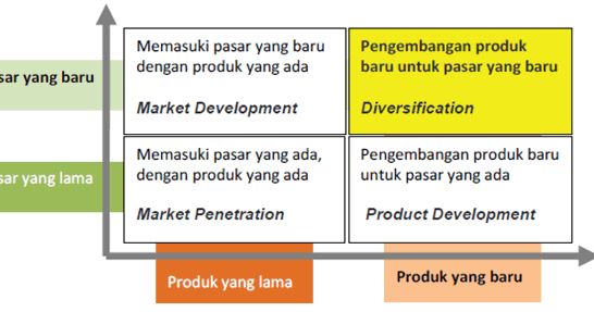 Diversifikasi Produk  Kewirausahaan Produk  Kerajinan 