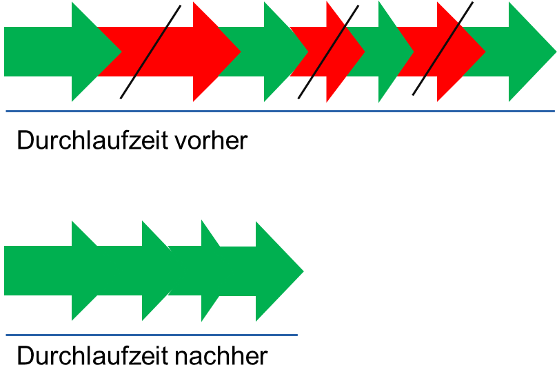 Durchlaufzeit 3 Methoden zur Verkürzung der Durchlaufzeit - Haufe