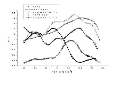 Damping factor