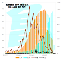 新型肺炎　感染者数　日本