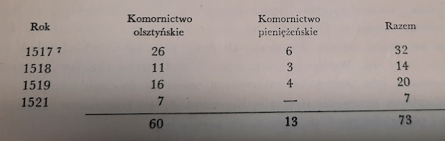 zestawienie komornicze lat 1517-1521