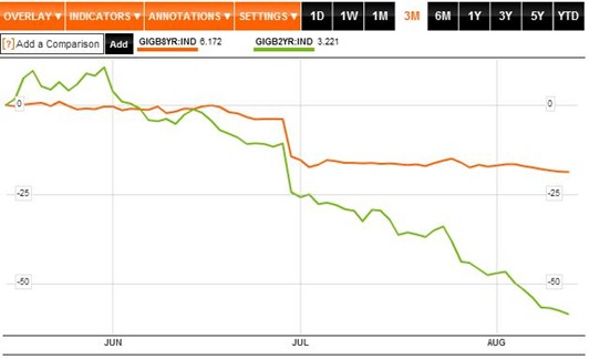 2 v 8 bond yields