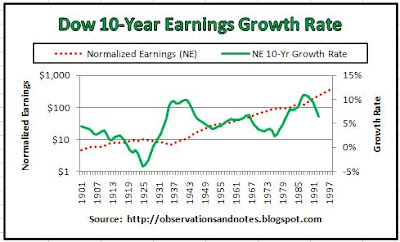 Graph of stock market (Dow) earnings growth rate