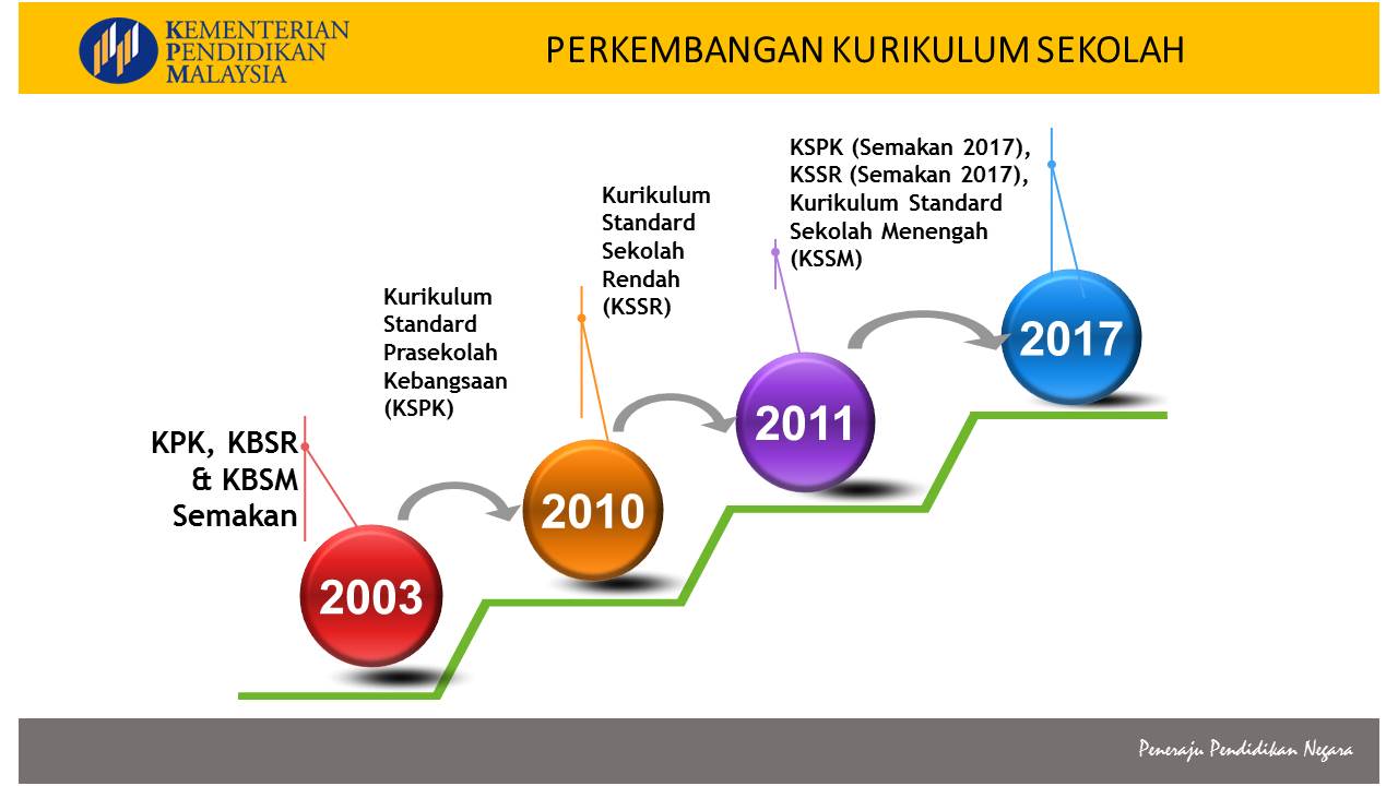 TAKLIMAT UMUM KURIKULUM STANDARD PRASEKOLAH KEBANGSAAN 