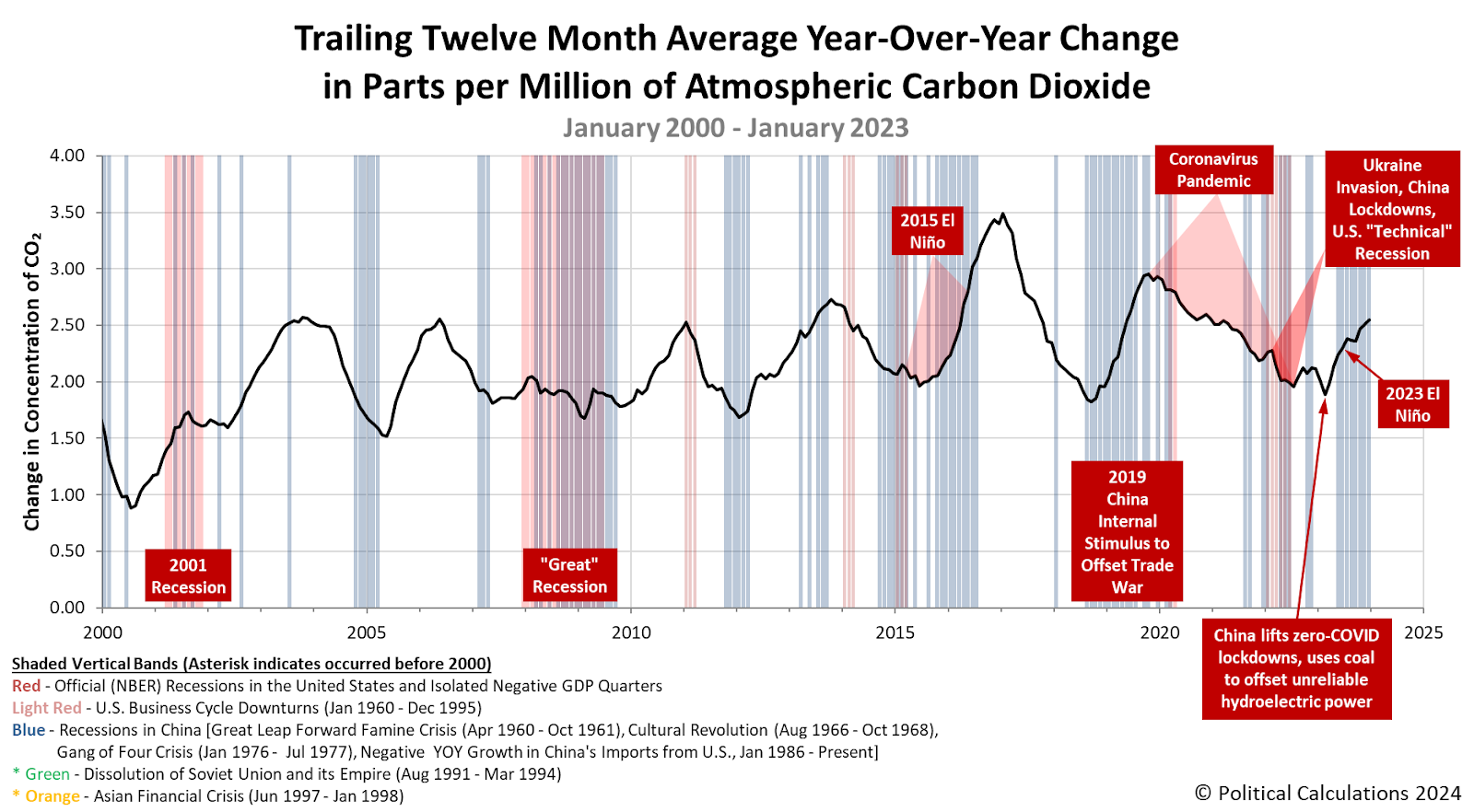 Trailing Twelve Month Average Year-Over-Year Change in Parts per Million of Atmospheric Carbon Dioxide, January 2000 - February 2024