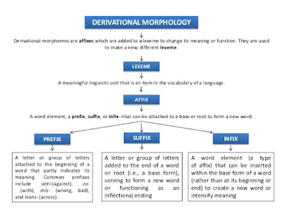 Part of Pure Linguistics - Morphology