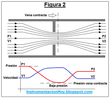 presión y velocidad válvula de control