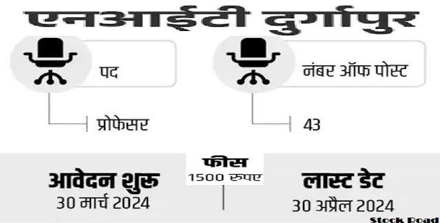 नेशनल इंस्टीट्यूट ऑफ टेक्नोलॉजी में प्रोफेसर अन्य पदों पर वैकेंसी, डेढ़ लाख से ज्यादा सैलरी (Vacancy for professor and other posts in National Institute of Technology, salary more than 1.5 lakh)