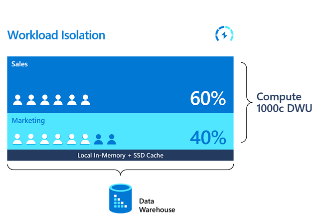 Azure SQL Data Warehouse, Azure Synapse Analytics, Azure Study Materials, Azure Tutorial and Material, Azure Online Exam