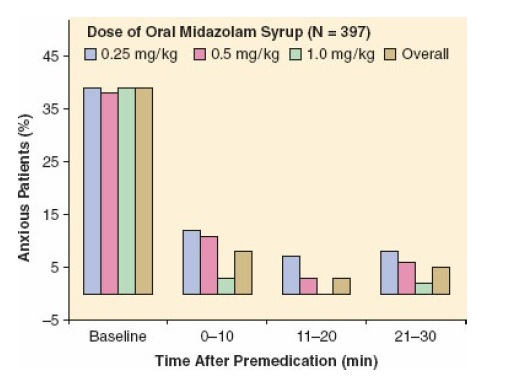 midazolam dosing