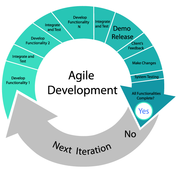 Agile Software Development Method