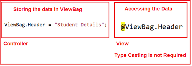 ViewBag in ASP.NET Core MVC with String Type