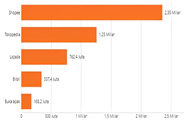 Grafik Data E-Commerce dengan Jumlah Kunjungan Terbanyak Sepanjang Tahun 2023