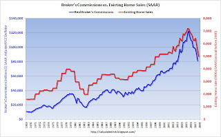 Real Broker's Commissions