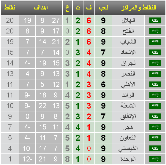 جدول ترتيب دوري زين 2012 الدوري السعودي للمحترفين الممتاز 2012/2013 الفرق الهلال الاتحاد