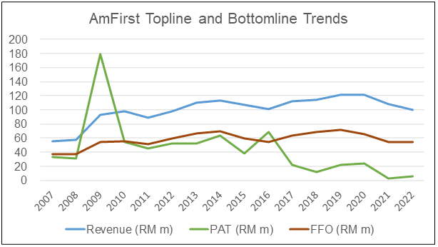 AmFirst topline and bottomline trends