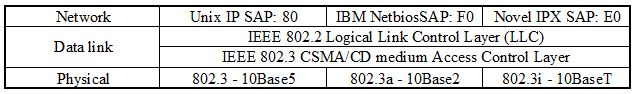 Posisi sublayer LLC pada layer OSI