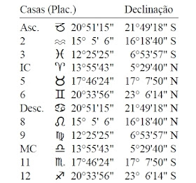 Casas planetárias sistema Placidus