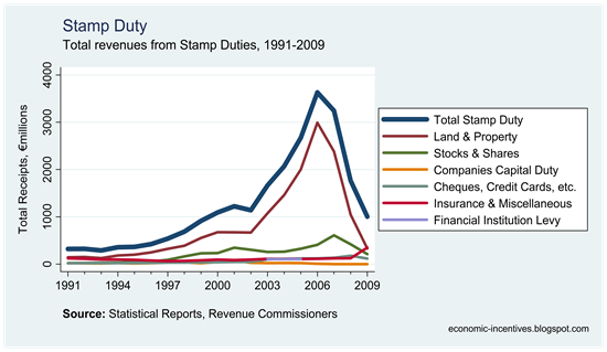 Individual Stamp Duties