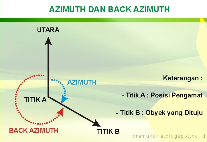 Menghitung Azimuth dan Back Azimuth