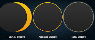 Type of Solar Eclipse, Total Solar Eclipse, Annular Solar Eclipse, Partial Solar Eclipse, Annual Solar Eclipse, Solar System