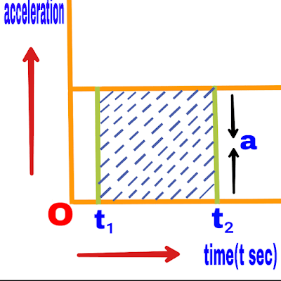 a-t (acceleration-time) graph | If the object moves with a constant acceleration