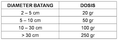 "tabel dosis pemberian pupuk khusus tanaman buah power nutrition natural nusantara nasa"