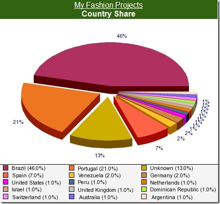 Sitemeter (countries)